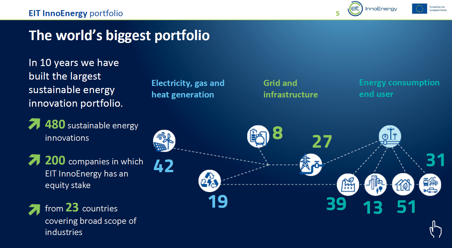 EIT InnoEnergy | The world's biggest portfolio
