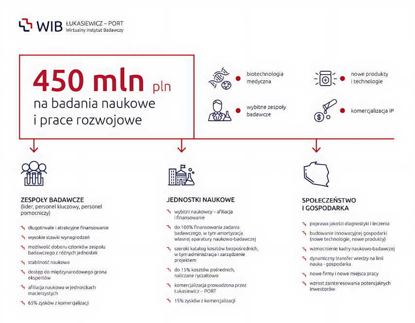 Wirtualny Instytut Badawczy 450 mln na badania naukowe i prace rozwojowe
